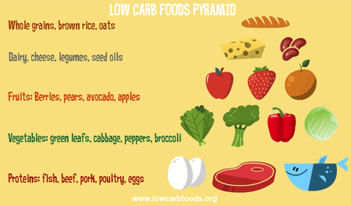low-carb food pyramid low-carb food pyramid